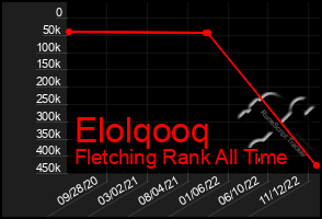 Total Graph of Elolqooq