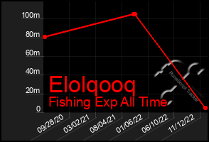 Total Graph of Elolqooq