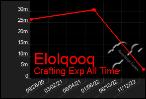 Total Graph of Elolqooq