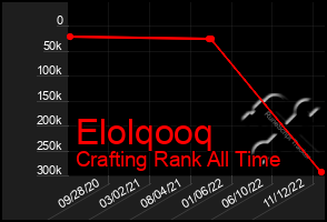 Total Graph of Elolqooq