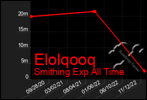 Total Graph of Elolqooq