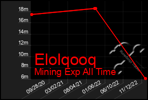 Total Graph of Elolqooq