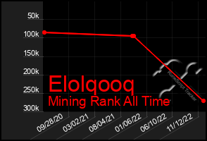 Total Graph of Elolqooq