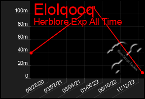 Total Graph of Elolqooq