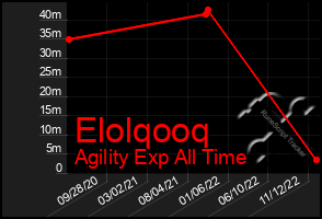 Total Graph of Elolqooq