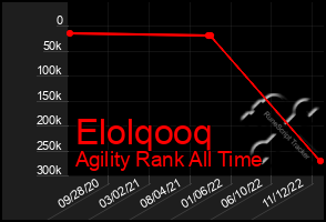 Total Graph of Elolqooq