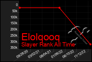 Total Graph of Elolqooq