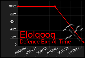 Total Graph of Elolqooq