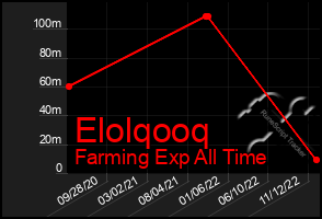 Total Graph of Elolqooq