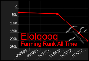 Total Graph of Elolqooq