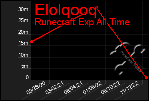 Total Graph of Elolqooq