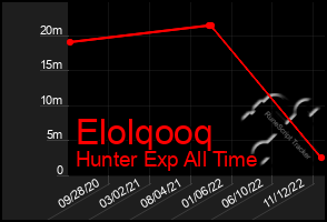 Total Graph of Elolqooq