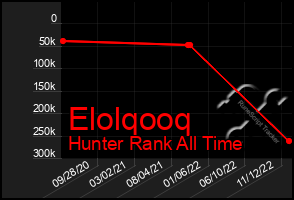 Total Graph of Elolqooq