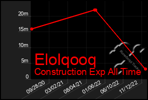 Total Graph of Elolqooq