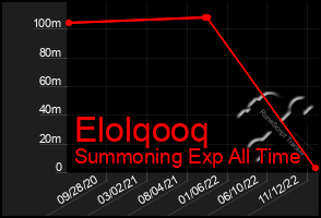 Total Graph of Elolqooq