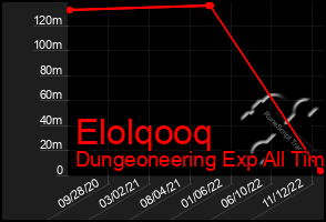 Total Graph of Elolqooq