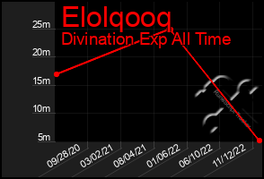 Total Graph of Elolqooq