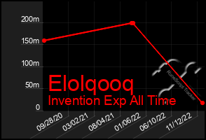 Total Graph of Elolqooq