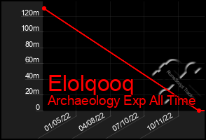 Total Graph of Elolqooq