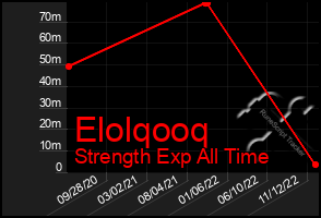 Total Graph of Elolqooq