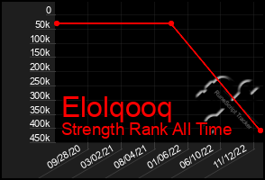 Total Graph of Elolqooq