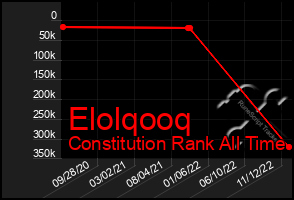 Total Graph of Elolqooq