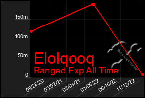 Total Graph of Elolqooq