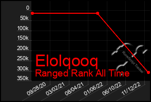 Total Graph of Elolqooq