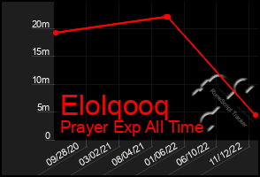 Total Graph of Elolqooq