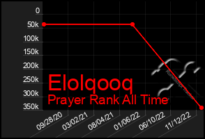 Total Graph of Elolqooq