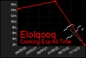 Total Graph of Elolqooq