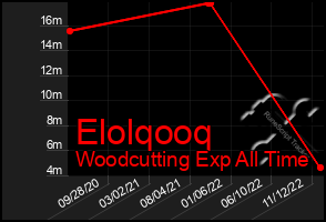 Total Graph of Elolqooq