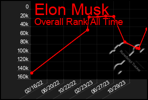 Total Graph of Elon Musk