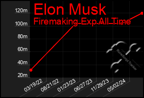 Total Graph of Elon Musk