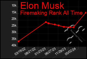 Total Graph of Elon Musk