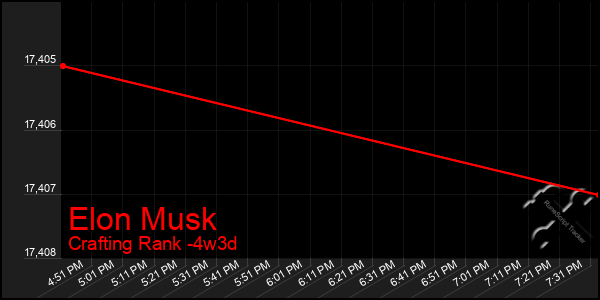 Last 31 Days Graph of Elon Musk