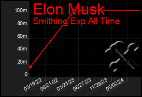 Total Graph of Elon Musk