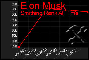 Total Graph of Elon Musk