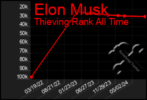 Total Graph of Elon Musk