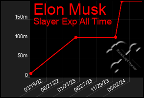 Total Graph of Elon Musk