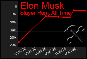 Total Graph of Elon Musk