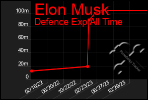 Total Graph of Elon Musk