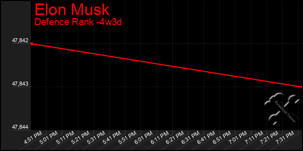 Last 31 Days Graph of Elon Musk