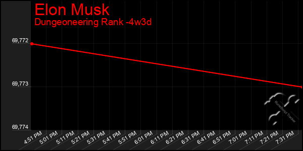Last 31 Days Graph of Elon Musk