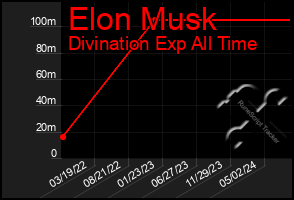 Total Graph of Elon Musk