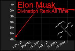 Total Graph of Elon Musk