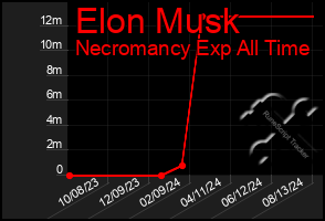 Total Graph of Elon Musk