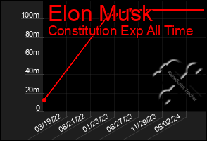 Total Graph of Elon Musk