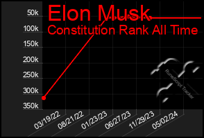 Total Graph of Elon Musk