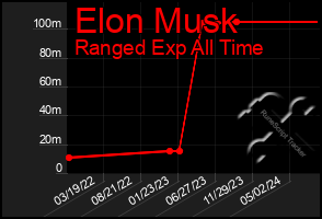 Total Graph of Elon Musk